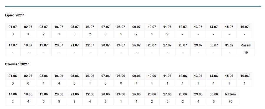 Utonięcia w Polsce w roku 2021. Stan na 11 lipca.