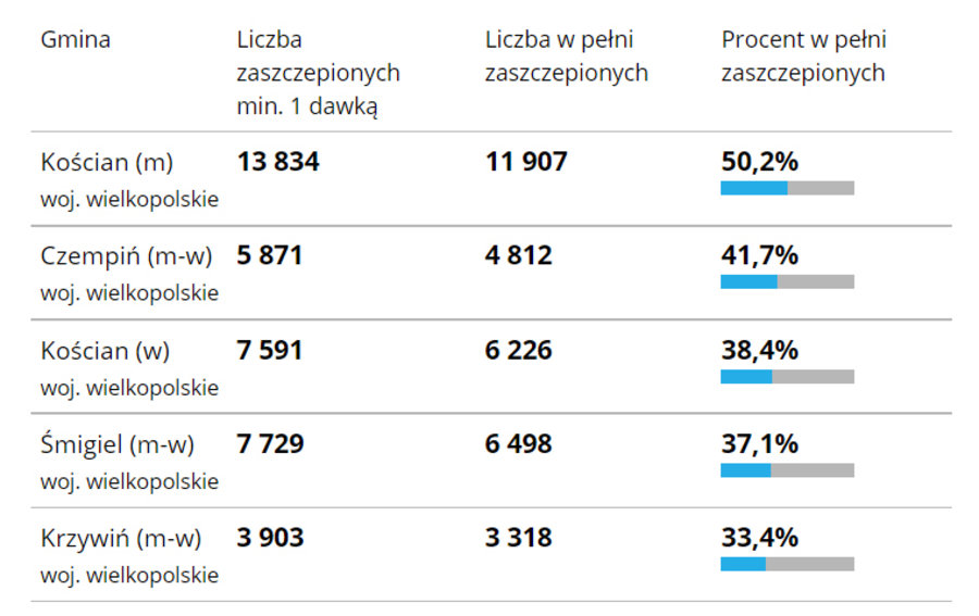 Dane z 20 lipca 2021.