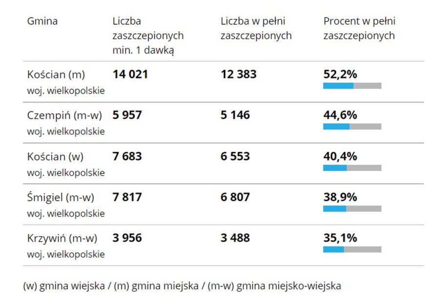 Dane z 26 lipca 2021 roku. 