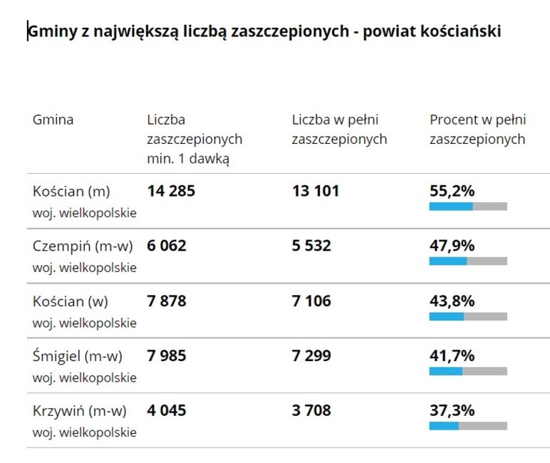 Dane z 31 lipca 2021
