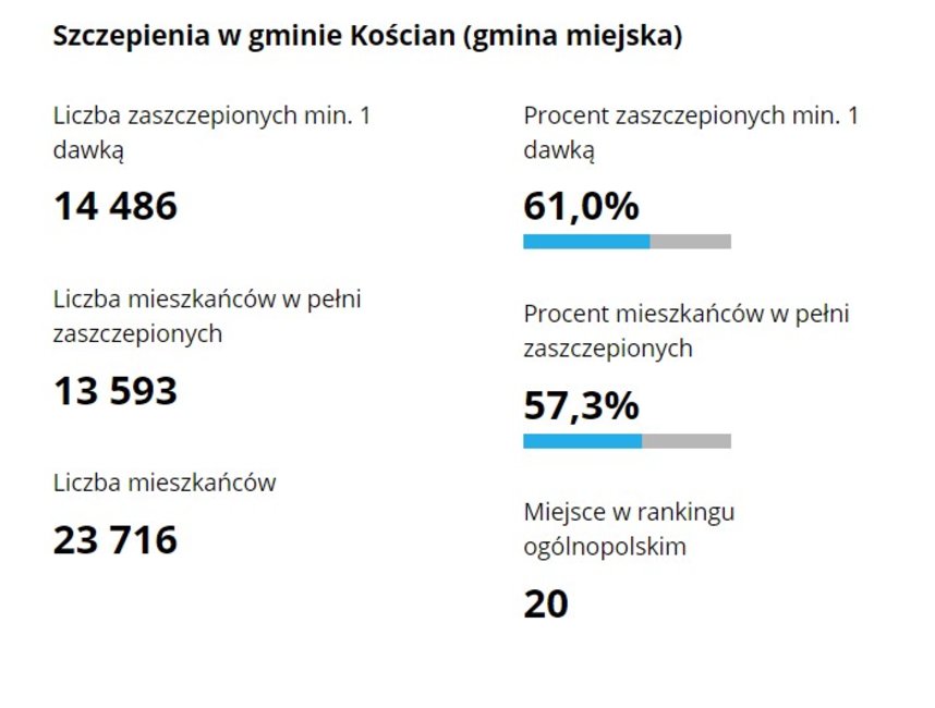 Dane z 6 sierpnia 2021 r.