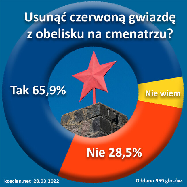 Wyniki sondy przeprowadzonej w dniach 25-28.03.2022