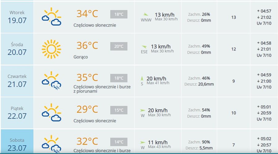 Prognoza dla Kościana